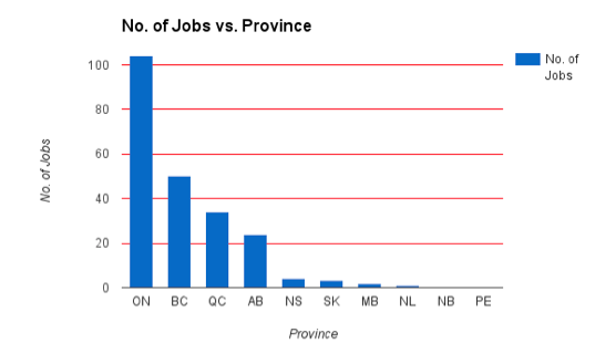 Web design jobs in Canada by province graph