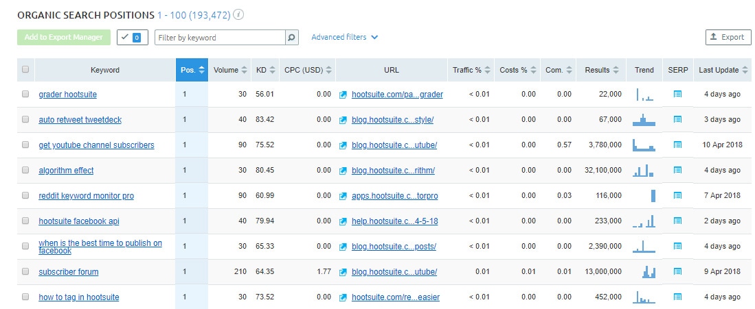 SEO metrics organic search positions example from SEMRush