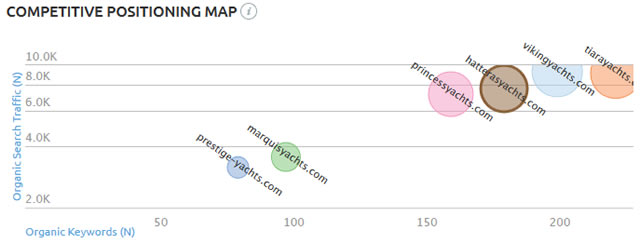 SEO metrics competitive positioning map example from SEMRush