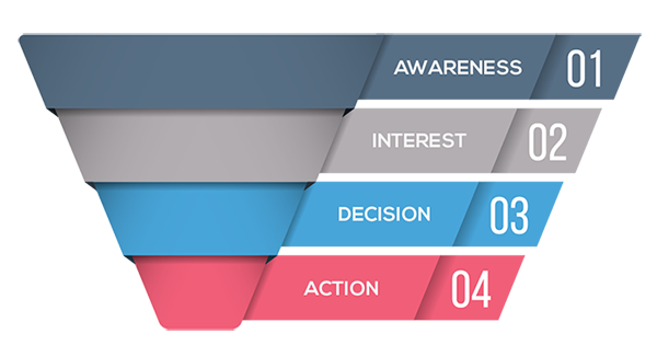 Content marketing customer funnel